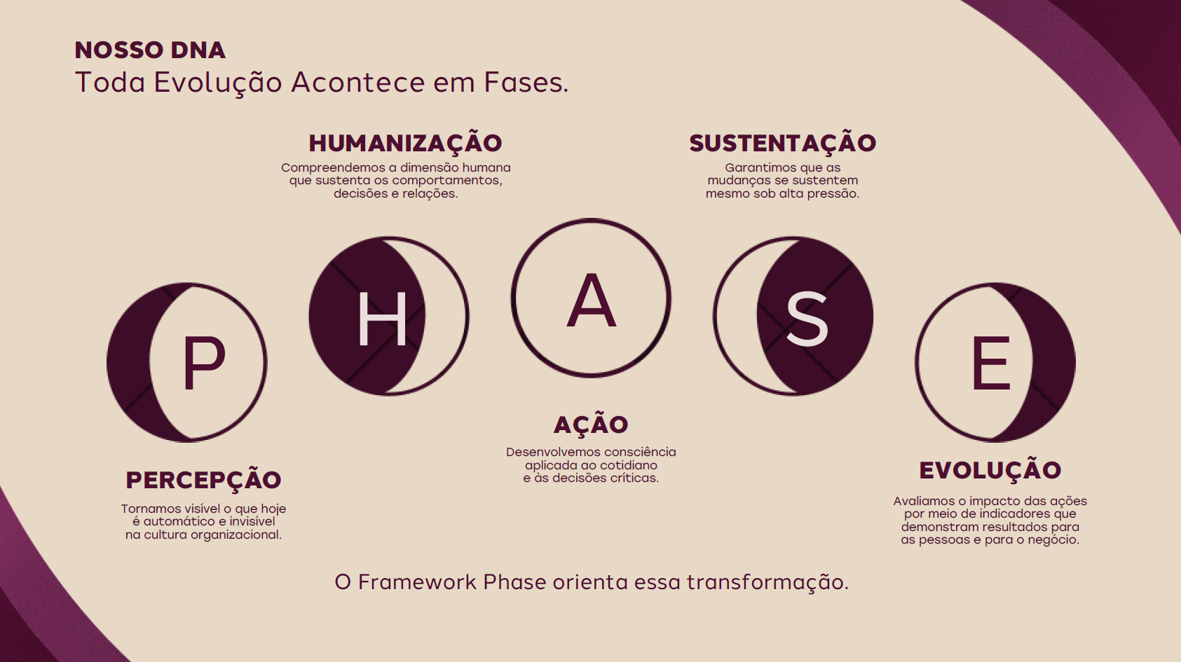 Framework Phase: Percepção, Humanização, Ação, Sustentação e Evolução